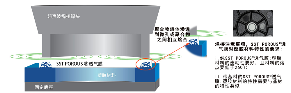 SST施柏德SST-POROUS®Vents焊接型产品手册 防水透气产品应用图