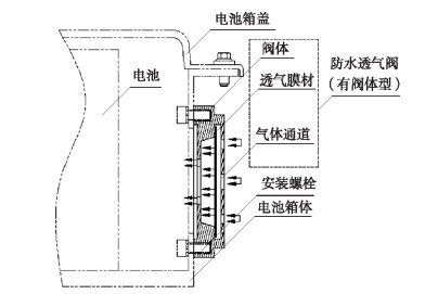 防水透气阀的工作原理