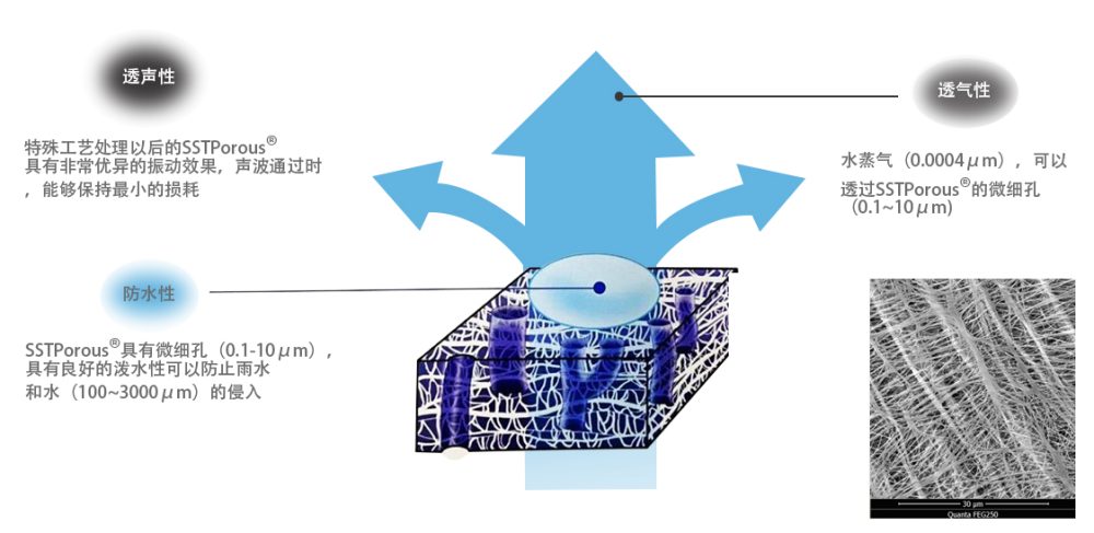 SST施柏德e-PTFE防水透气膜:引领未来材料科技的革新 防水透气产品应用图