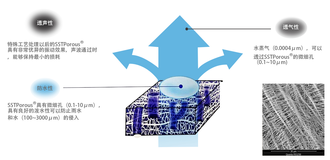 SST施柏德e-PTFE防水透气膜:引领未来材料科技的革新 防水透气产品应用图