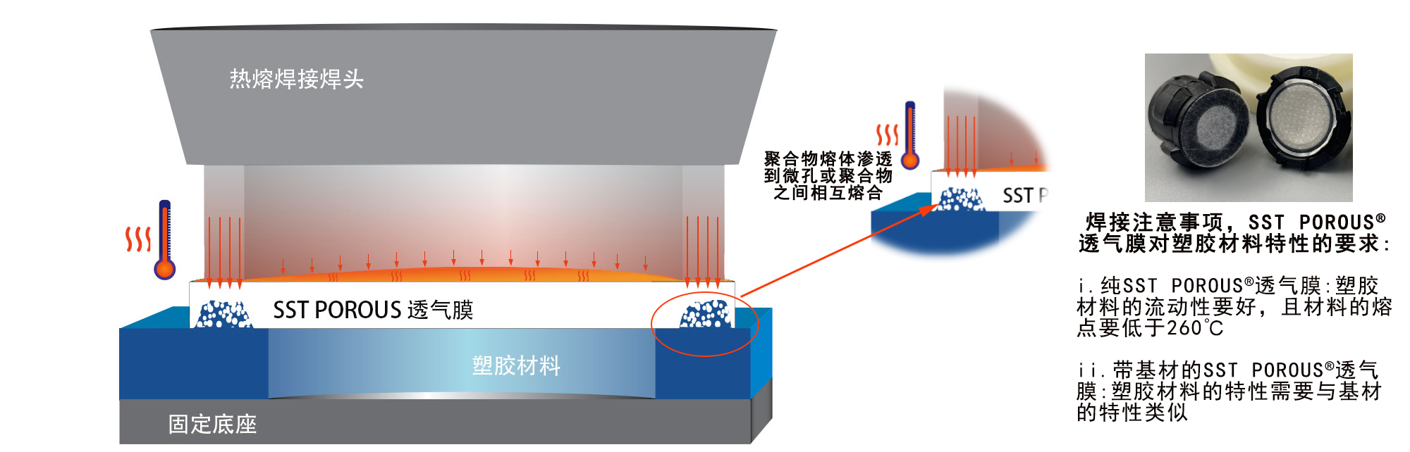 SST施柏德SST-POROUS®Vents焊接型产品手册 防水透气产品应用图