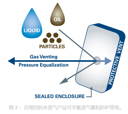 SST施柏德通用确定防水透气解决方案时要考虑的三个因素 防水透气产品应用图