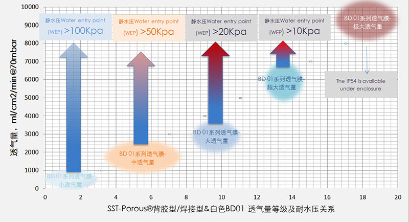 SST施柏德SSTPorous防水透气产品类别 防水透气产品应用图