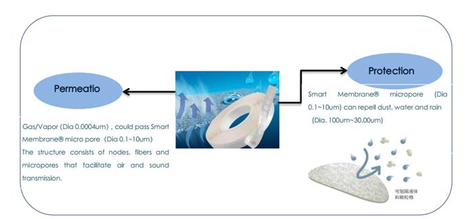 SST施柏德通用施柏德透气产品常见的类型 防水透气产品应用图