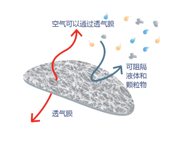 SST施柏德防水透气阀选型指南 防水透气产品应用图