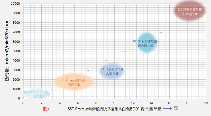 SST施柏德SSTPorous防水透气产品类别 防水透气产品应用图