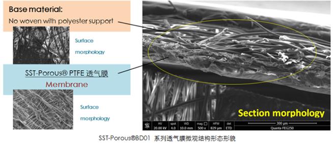 SST施柏德通用施柏德透气产品常见的类型 防水透气产品应用图