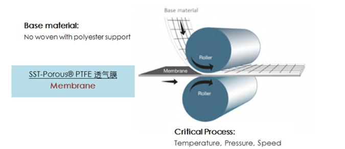 SST施柏德通用施柏德透气产品常见的类型 防水透气产品应用图