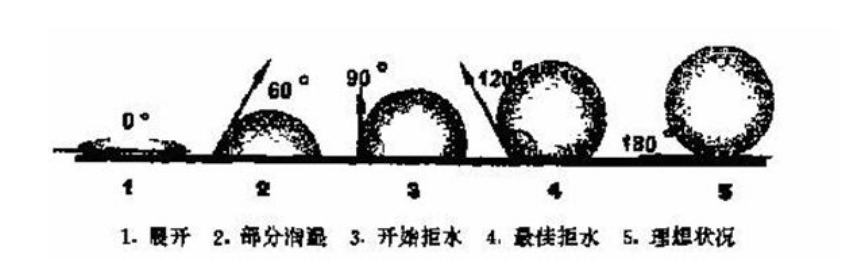 SST施柏德通用疏油测试-(原理和实验测试结果) 防水透气产品应用图
