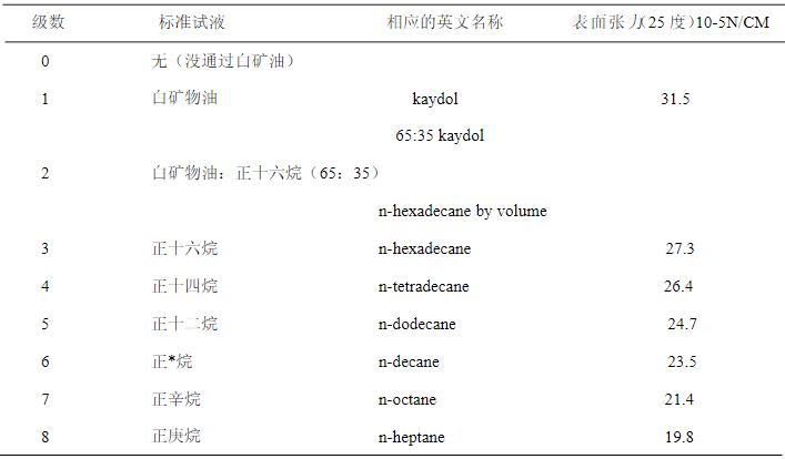 SST施柏德通用疏油测试-(原理和实验测试结果) 防水透气产品应用图