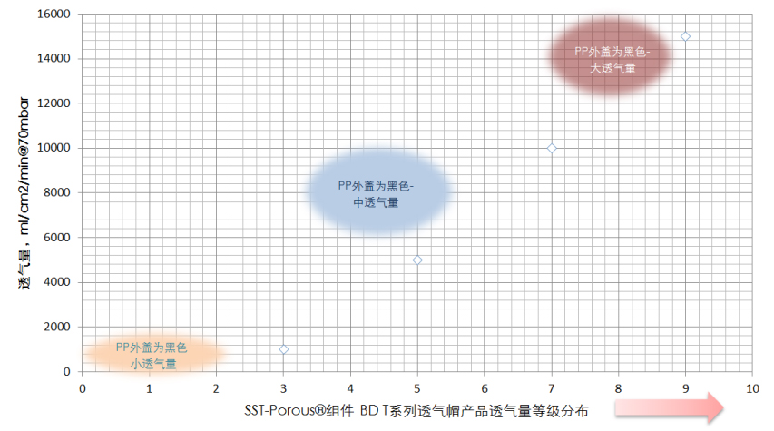 SST施柏德BDT系列防水透气帽透气量等级分布图