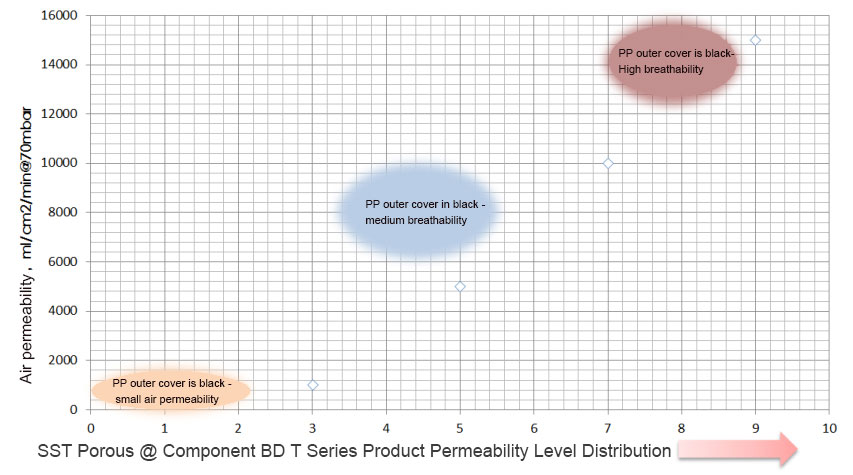 SST-Porous® Component BDT系列防水透气帽透气量等级分布英文图