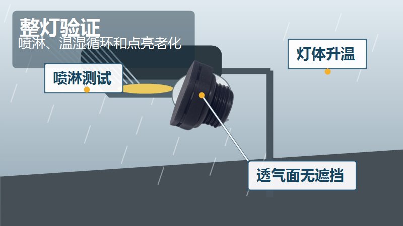 SST施柏德塑胶螺纹透气阀用于LED路灯喷淋和冷热冲击验证